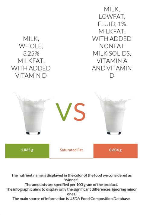 How much fat is in milk, lowfat, fluid, 1% milkfat, with added vitamin a and vitamin d - calories, carbs, nutrition