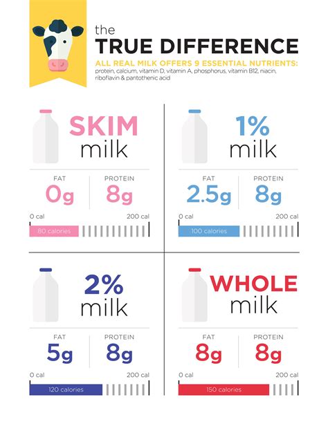 How much fat is in milk 1 % lowfat - calories, carbs, nutrition