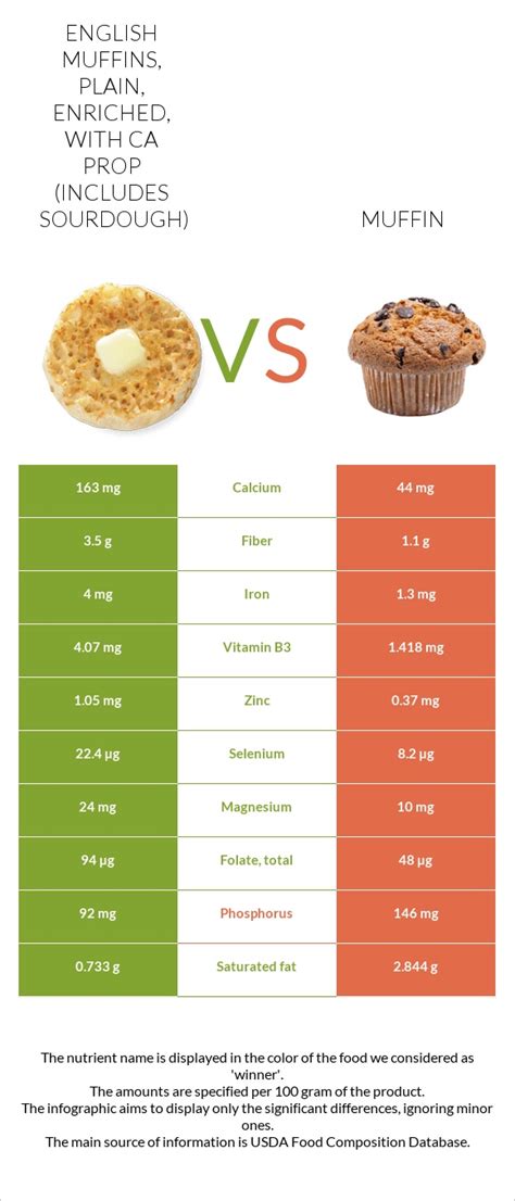 How much fat is in muffin anglais - calories, carbs, nutrition