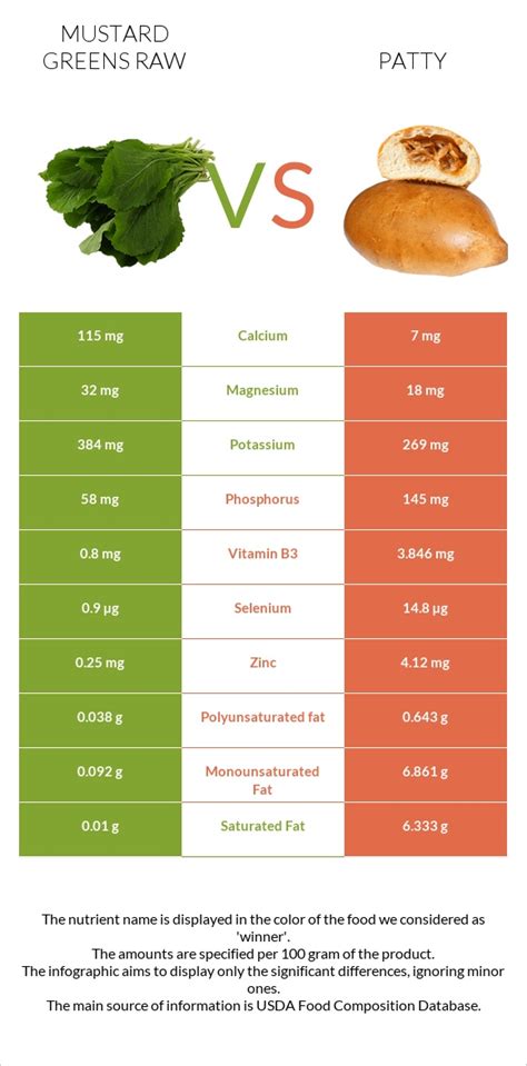 How much fat is in mustard greens, raw - calories, carbs, nutrition