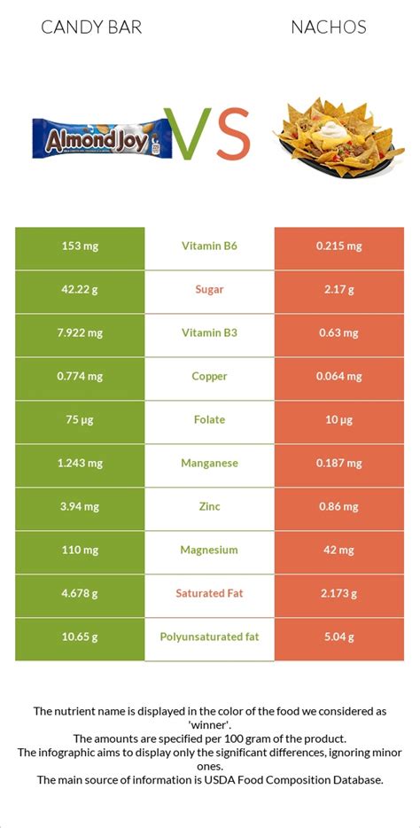 How much fat is in nacho bar - calories, carbs, nutrition