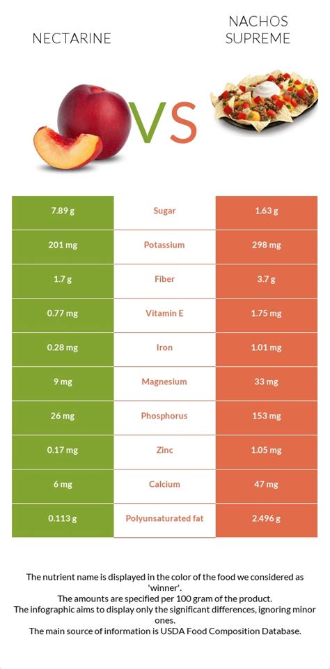 How much fat is in nectarines - calories, carbs, nutrition