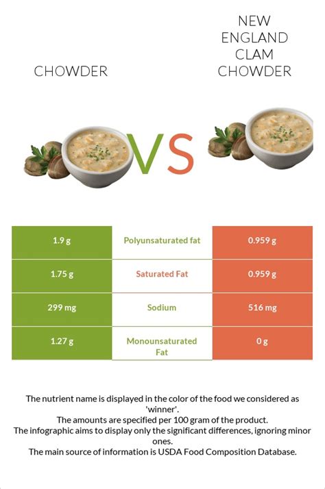 How much fat is in new england 