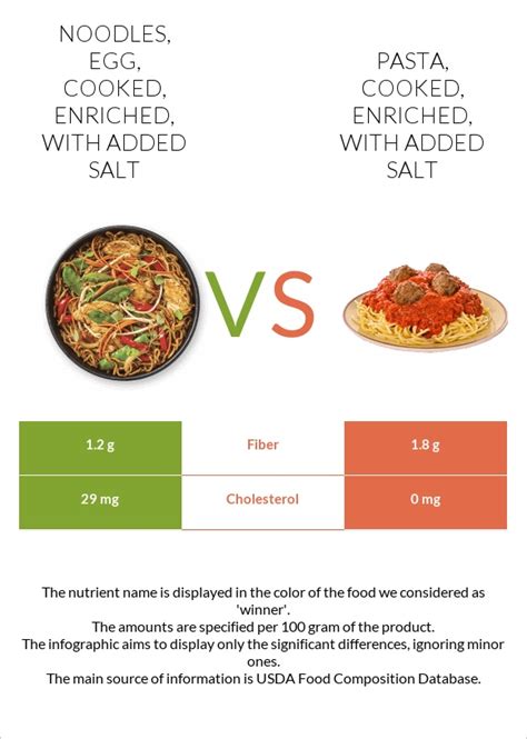 How much fat is in noodles, egg, cooked, enriched, with added salt - calories, carbs, nutrition