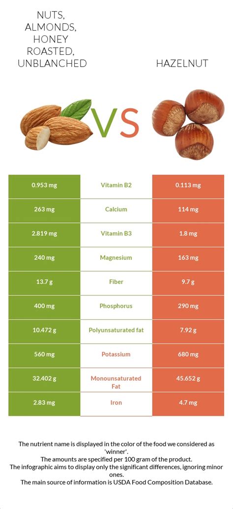 How much fat is in nuts, almonds, honey roasted, unblanched - calories, carbs, nutrition