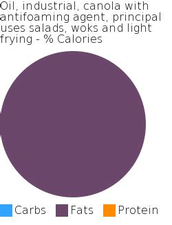 How much fat is in oil, industrial, canola with antifoaming agent, principal uses salads, woks and light frying - calories, carbs, nutrition