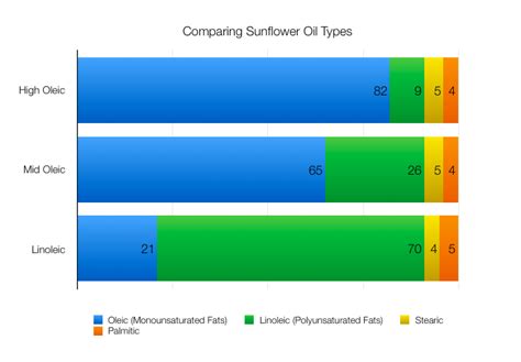 How much fat is in oil, industrial, mid-oleic, sunflower - calories, carbs, nutrition