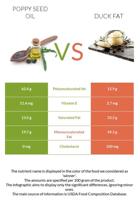 How much fat is in oil, poppyseed - calories, carbs, nutrition