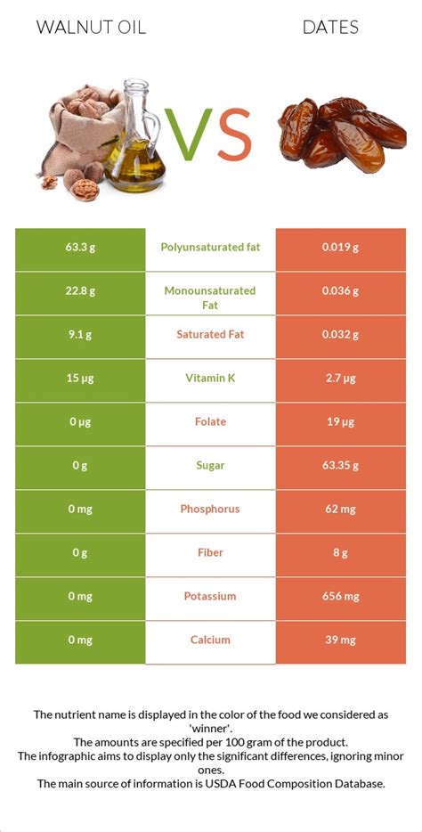 How much fat is in oil, walnut - calories, carbs, nutrition