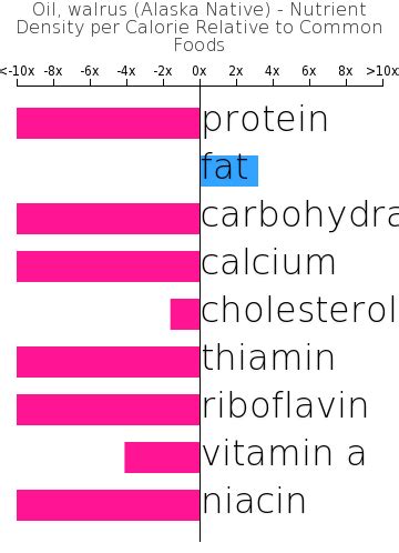 How much fat is in oil - walrus (alaska native) - calories, carbs, nutrition