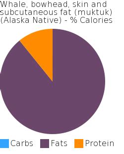 How much fat is in oil - whale, bowhead (alaska native) - calories, carbs, nutrition