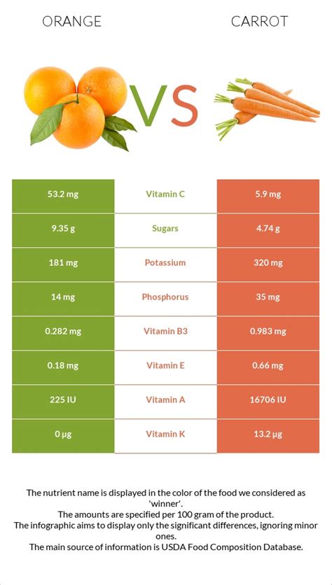 How much fat is in orange, carrot, coriander & cumin salad - calories, carbs, nutrition