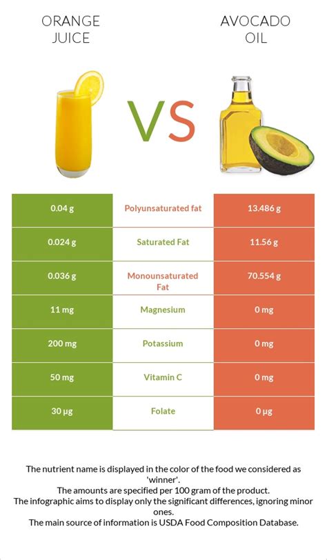 How much fat is in orange juice 100% - calories, carbs, nutrition