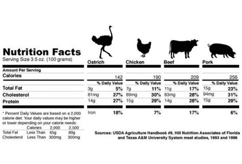 How much fat is in ostrich, ground, raw - calories, carbs, nutrition
