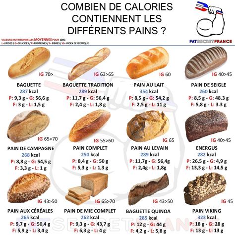 How much fat is in pain blanc - calories, carbs, nutrition