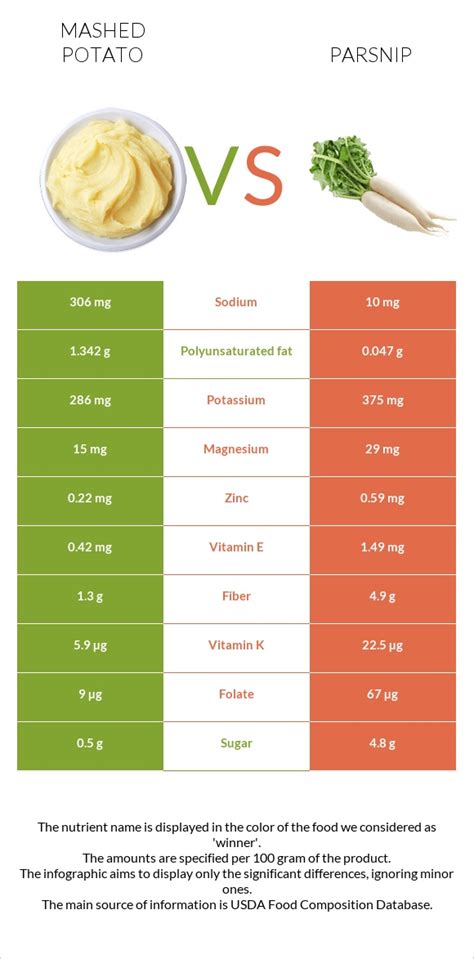 How much fat is in parsnip whipped potatoes - calories, carbs, nutrition