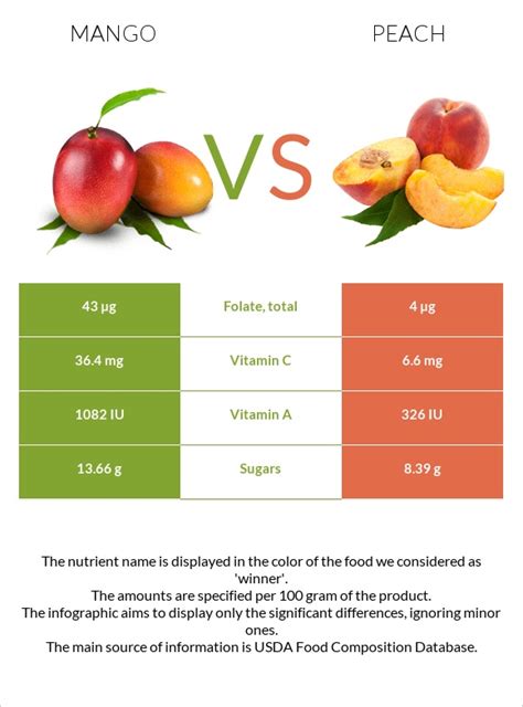 How much fat is in peach mango - calories, carbs, nutrition