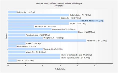 How much fat is in peaches, dried, sulfured, stewed, without added sugar - calories, carbs, nutrition