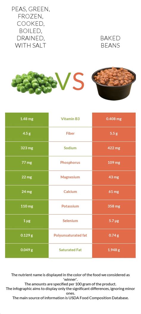 How much fat is in peas, green, frozen, cooked, boiled, drained, with salt - calories, carbs, nutrition