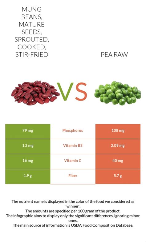 How much fat is in peas, mature seeds, sprouted, raw - calories, carbs, nutrition