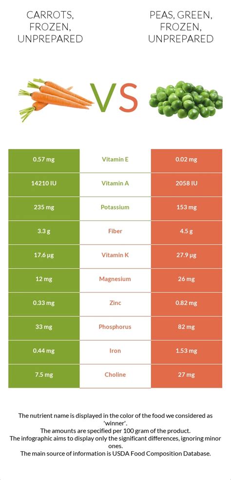 How much fat is in peas and carrots - frozen, unprepared - calories, carbs, nutrition