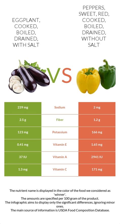 How much fat is in peppers, sweet, red, cooked, boiled, drained, with salt - calories, carbs, nutrition