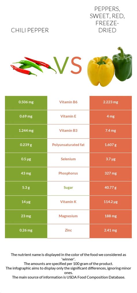 How much fat is in peppers, sweet, red, freeze-dried - calories, carbs, nutrition