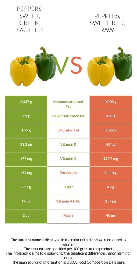 How much fat is in peppers - sweet, red, sauteed - calories, carbs, nutrition