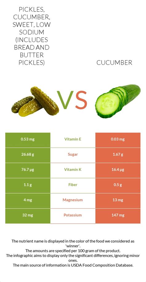 How much fat is in pickles, cucumber, sweet, low sodium (includes bread and butter pickles) - calories, carbs, nutrition