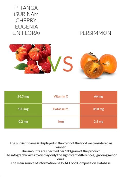 How much fat is in pitanga, (surinam-cherry), raw - calories, carbs, nutrition