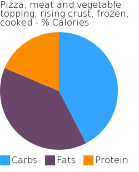 How much fat is in pizza, meat and vegetable topping, regular crust, frozen, cooked - calories, carbs, nutrition