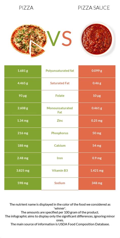 How much fat is in pizza sauce - calories, carbs, nutrition