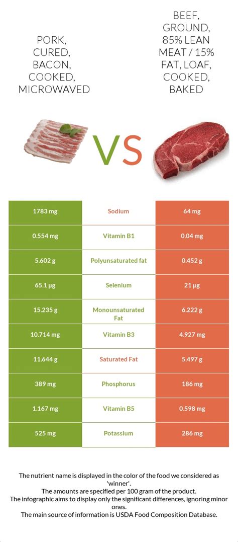 How much fat is in pork, cured, bacon, cooked, microwaved - calories, carbs, nutrition