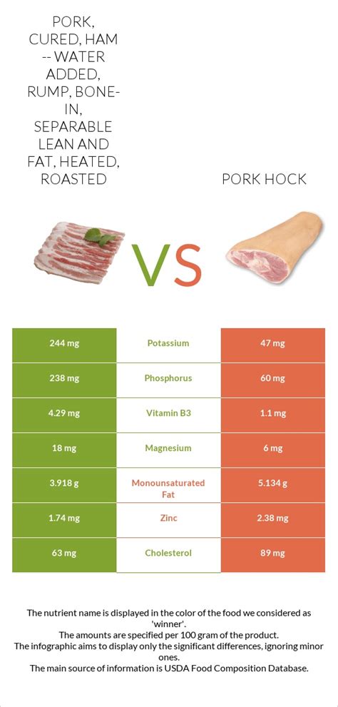 How much fat is in pork, cured, ham -- water added, slice, bone-in, separable lean only, unheated - calories, carbs, nutrition