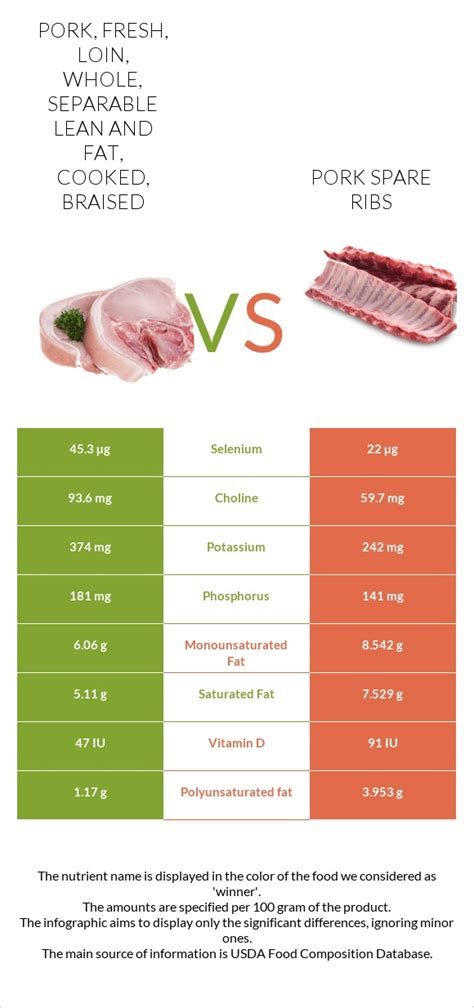 How much fat is in pork, fresh, loin, country-style ribs, separable lean only, bone-in, cooked, broiled - calories, carbs, nutrition