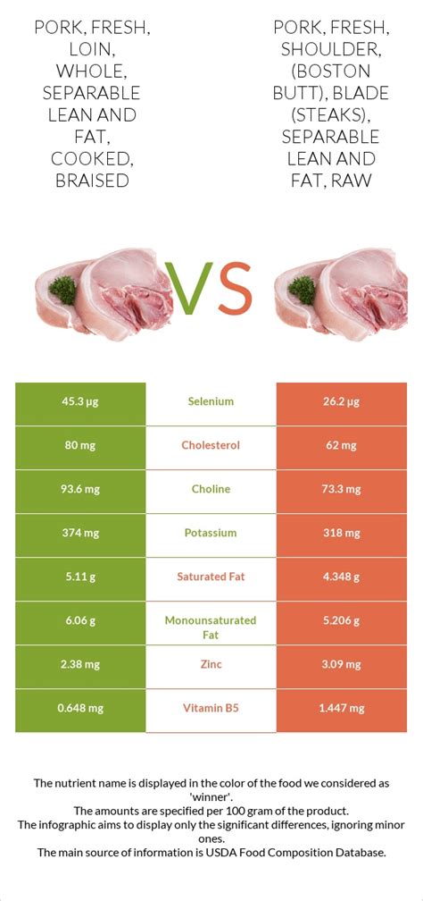 How much fat is in pork, fresh, shoulder, arm picnic, separable lean and fat, cooked, braised - calories, carbs, nutrition