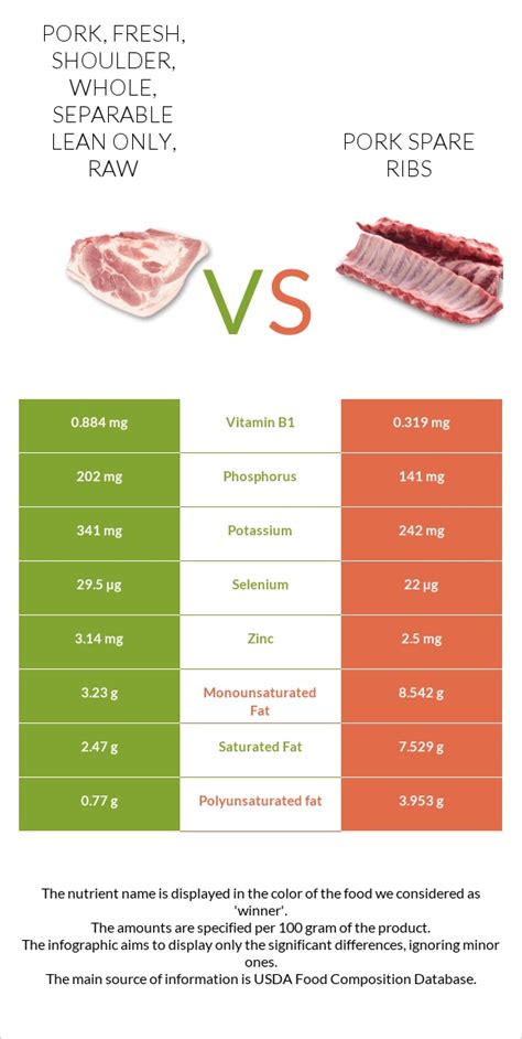 How much fat is in pork, fresh, shoulder, whole, separable lean only, raw - calories, carbs, nutrition