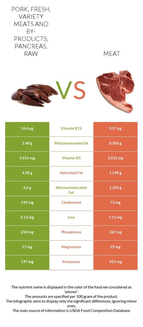 How much fat is in pork, fresh, variety meats and by-products, pancreas, raw - calories, carbs, nutrition