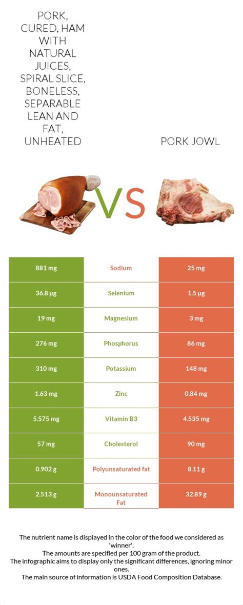 How much fat is in pork - cured, ham, regular (approximately 13% fat), canned, unheated - calories, carbs, nutrition