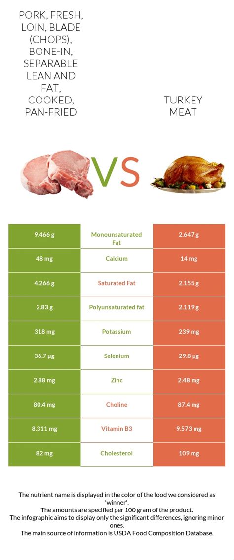 How much fat is in pork - fresh, loin, blade (chops), bone-in, cooked, pan-fried - calories, carbs, nutrition