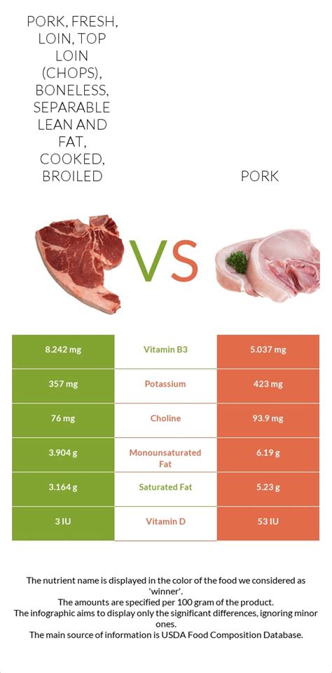 How much fat is in pork - fresh, loin, sirloin (chops), boneless, cooked, broiled - calories, carbs, nutrition