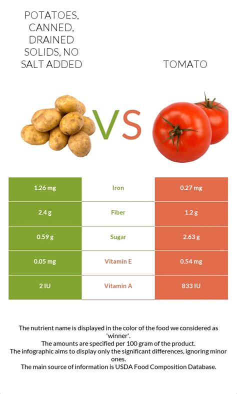 How much fat is in potatoes, canned, drained solids, no salt added - calories, carbs, nutrition