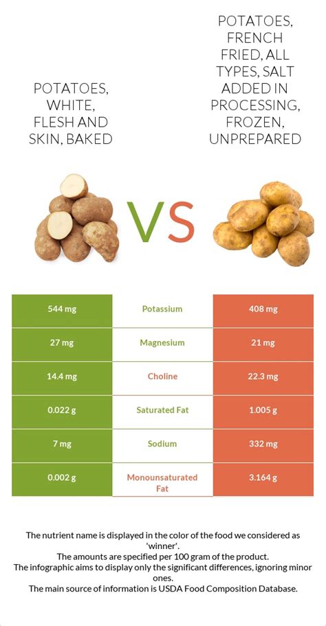 How much fat is in potatoes, french fried, all types, salt added in processing, frozen, unprepared - calories, carbs, nutrition