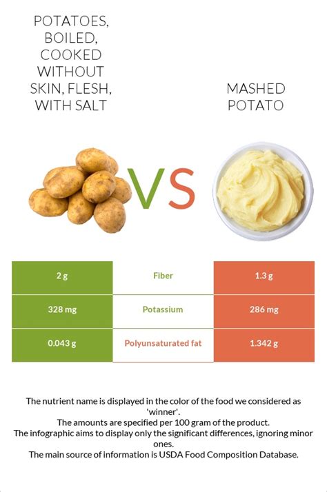 How much fat is in potatoes - boiled, cooked in skin, flesh, with salt - calories, carbs, nutrition