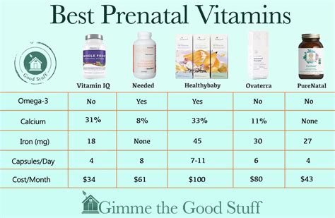 How much fat is in prenatal vitamins - calories, carbs, nutrition