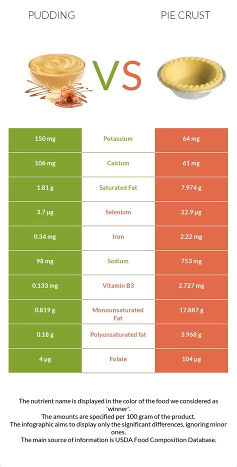 How much fat is in pudding - regular - calories, carbs, nutrition