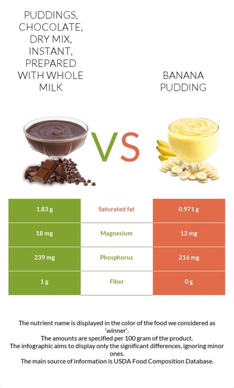 How much fat is in puddings, chocolate, dry mix, instant - calories, carbs, nutrition