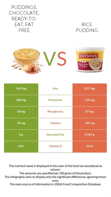 How much fat is in puddings, vanilla, ready-to-eat, fat free - calories, carbs, nutrition