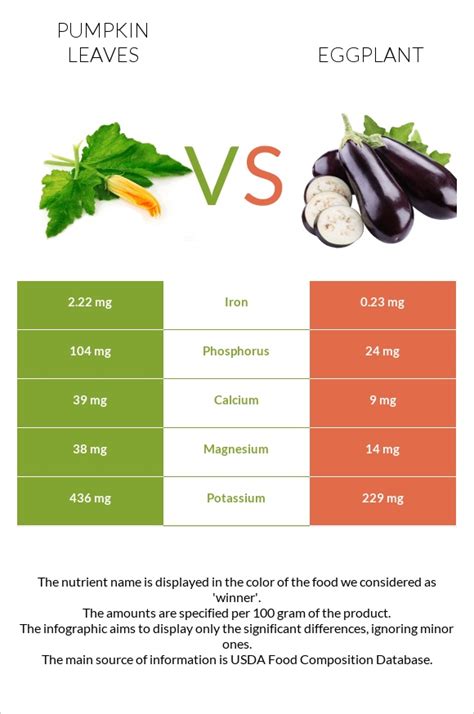 How much fat is in pumpkin leaves, raw - calories, carbs, nutrition