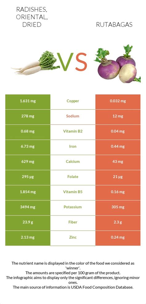 How much fat is in radishes, oriental, dried - calories, carbs, nutrition
